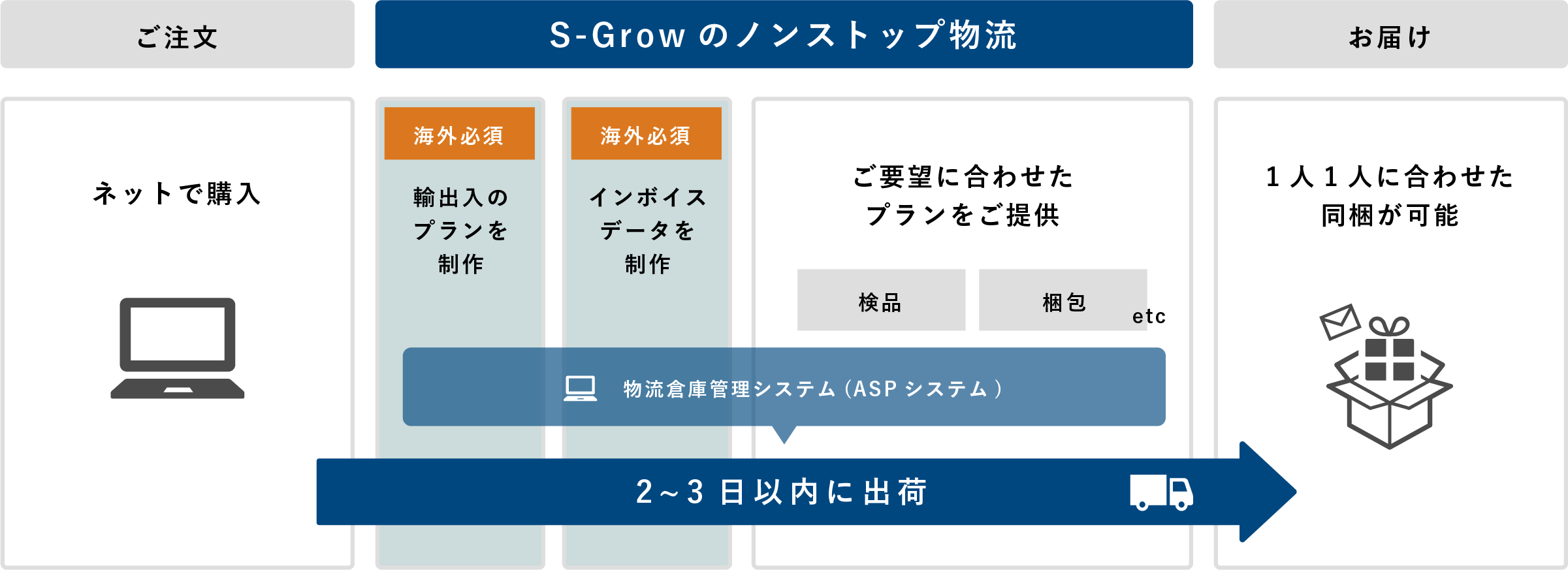 S-Growのノンストップ物流