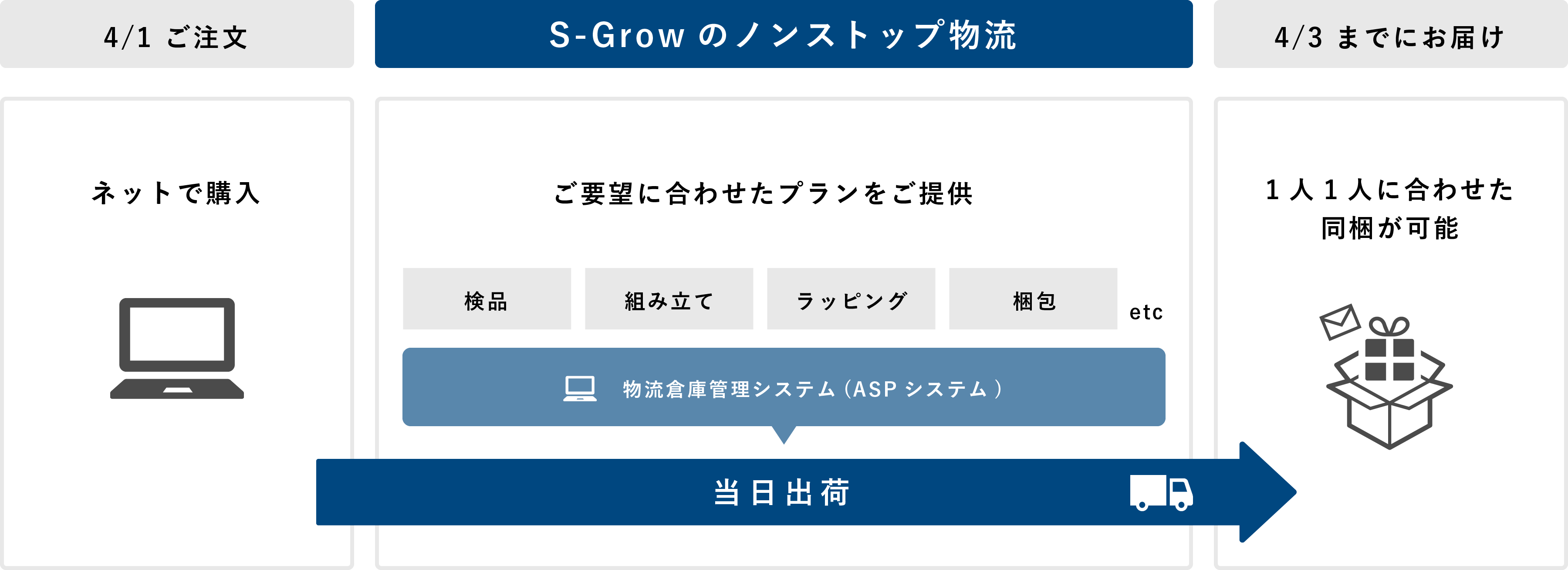 S-Growのノンストップ物流