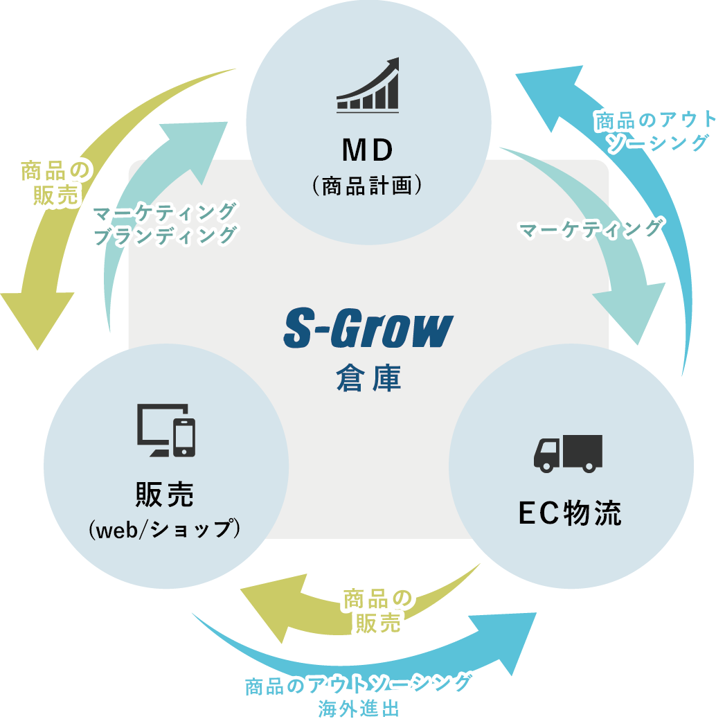 エスグローではマーケティング、ブランディング、販売、物流をトータルにご提案