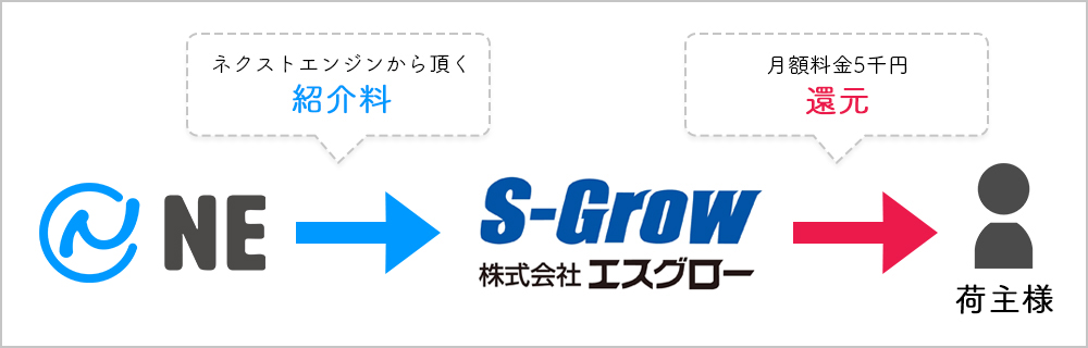 ネクストエンジンのパートナー制度ご利用で毎月のご利用額を還元_img