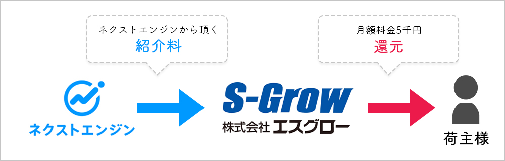 ネクストエンジンのパートナー制度ご利用で毎月のご利用額を還元 通販ec物流 越境ecなら株式会社エスグロー 株式会社エスグロー